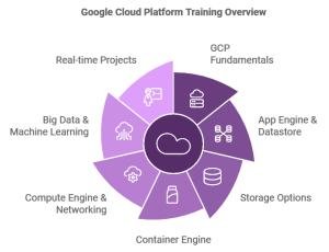 GCP Training In Hyderabad | Google Cloud Platform Course In Hyderabad
